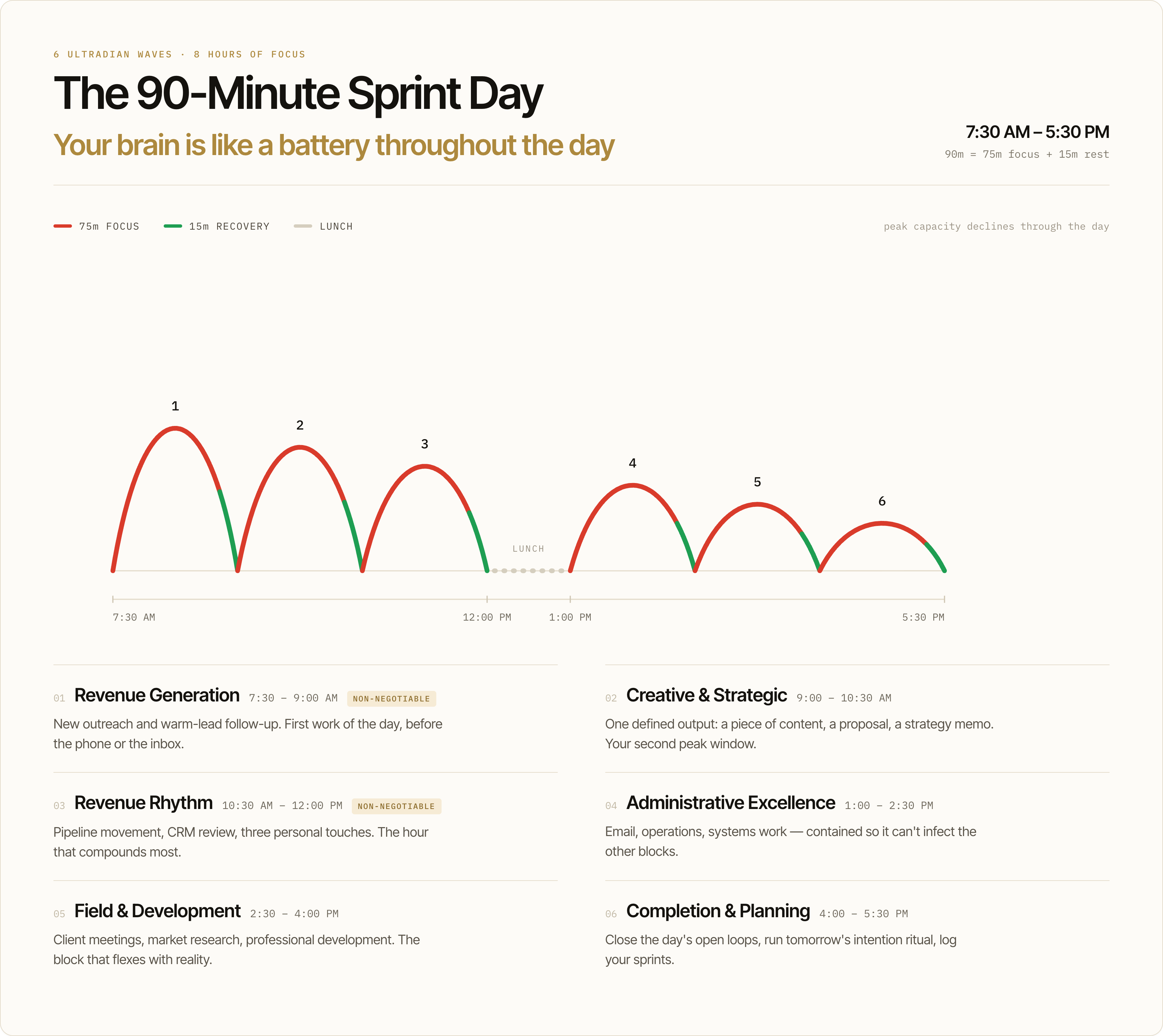 Ultradia sprint day schedule showing 90-minute focus and recovery waves